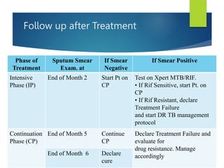 Follow up after Treatment
Phase of
Treatment
Sputum Smear
Exam. at
If Smear
Negative
If Smear Positive
Intensive
Phase (IP)
End of Month 2 Start Pt on
CP
Test on Xpert MTB/RIF.
• If Rif Sensitive, start Pt. on
CP
• If Rif Resistant, declare
Treatment Failure
and start DR TB management
protocol
Continuation
Phase (CP)
End of Month 5 Continue
CP
Declare Treatment Failure and
evaluate for
drug resistance. Manage
accordingly
End of Month 6 Declare
cure
 