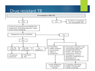 Drug resistant TB
 