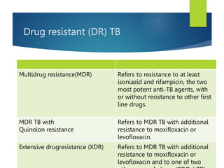 Drug resistant (DR) TB
Multidrug resistance(MDR) Refers to resistance to at least
isoniazid and rifampicin, the two
most potent anti-TB agents, with
or without resistance to other first
line drugs.
MDR TB with
Quinolon resistance
Refers to MDR TB with additional
resistance to moxifloxacin or
levofloxacin.
Extensive drugresistance (XDR) Refers to MDR TB with additional
resistance to moxifloxacin or
levofloxacin and to one of two
 