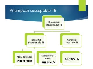 Rifampicin susceptible TB
Rifampicin
susceptible TB
Isoniazid-
susceptible TB
New TB cases
2HRZE/4HR
Retreatment
cases
6HRZE+Lfx
Isoniazid-
resistant TB
6(H)RZ+Lfx
 