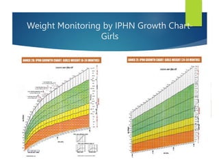 Weight Monitoring by IPHN Growth Chart-
Girls
 