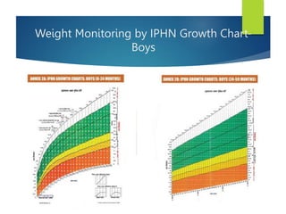 Weight Monitoring by IPHN Growth Chart-
Boys
 