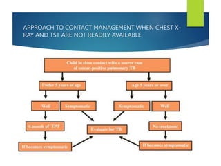 APPROACH TO CONTACT MANAGEMENT WHEN CHEST X-
RAY AND TST ARE NOT READILY AVAILABLE
 