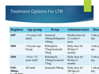 Treatment Options For LTBI
Regimen Age group Drugs Administration Dose
3HP >15 years (All
adult)
Isoniazid
300mg/Rifapentin
300mg
Weekly dose for
12 weeks/3
mont
3 tabs p
day
3HR <10 years age
Group
Rifampicin
75mg/Isoniazid
50mg
Daily dose for
90 days/3
months
5 tabs p
day
3HR >10 to <15
years child
Rifampicin
150mg/Isoniazid
75mg
Daily dose for
90 days/3
months
3 tabs p
day
INH-
300mg
All adult Isoniazid 300mg Daily dose for
180 days/6
1 tab pe
day
 