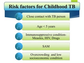 Close contact with TB person
Age < 5 years
Immunosuppressive condition-
Measles, HIV, Drugs
SAM
Overcrowding and low
socioeconomic condition
Risk factors for Childhood TB
 