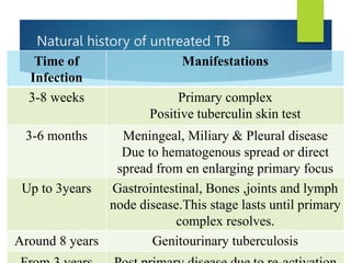 Natural history of untreated TB
Time of
Infection
Manifestations
3-8 weeks Primary complex
Positive tuberculin skin test
3-6 months Meningeal, Miliary & Pleural disease
Due to hematogenous spread or direct
spread from en enlarging primary focus
Up to 3years Gastrointestinal, Bones ,joints and lymph
node disease.This stage lasts until primary
complex resolves.
Around 8 years Genitourinary tuberculosis
 