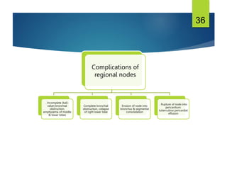 36
Complications of
regional nodes
. Incomplete (ball-
valve) bronchial
obstruction,
emphysema of middle
& lower lobes
Complete bronchial
obstruction, collapse
of right lower lobe
Erosion of node into
bronchus & segmental
consolidation
. Rupture of node into
pericardium:
tuberculous pericardial
effusion
 