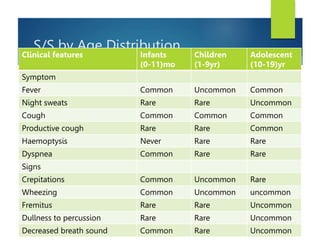 S/S by Age Distribution
Clinical features Infants
(0-11)mo
Children
(1-9yr)
Adolescent
(10-19)yr
Symptom
Fever Common Uncommon Common
Night sweats Rare Rare Uncommon
Cough Common Common Common
Productive cough Rare Rare Common
Haemoptysis Never Rare Rare
Dyspnea Common Rare Rare
Signs
Crepitations Common Uncommon Rare
Wheezing Common Uncommon uncommon
Fremitus Rare Rare Uncommon
Dullness to percussion Rare Rare Uncommon
Decreased breath sound Common Rare Uncommon
 