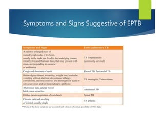 Symptoms and Signs Suggestive of EPTB
 