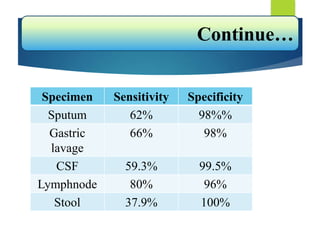 Specimen Sensitivity Specificity
Sputum 62% 98%%
Gastric
lavage
66% 98%
CSF 59.3% 99.5%
Lymphnode 80% 96%
Stool 37.9% 100%
Continue…
 
