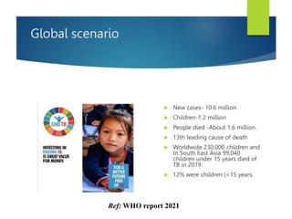 Global scenario
 New cases- 10.6 million
 Children-1.2 million
 People died -About 1.6 million.
 13th leading cause of death
 Worldwide 230,000 children and
In South East Asia 99,040
children under 15 years died of
TB in 2019.
 12% were children (<15 years.
Ref: WHO report 2021
 