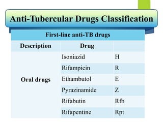 First-line anti-TB drugs
Description Drug
Oral drugs
Isoniazid H
Rifampicin R
Ethambutol E
Pyrazinamide Z
Rifabutin Rfb
Rifapentine Rpt
Anti-Tubercular Drugs Classification
 