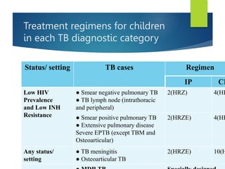 Treatment regimens for children
in each TB diagnostic category
Status/ setting TB cases Regimen
IP CP
Low HIV
Prevalence
and Low INH
Resistance
● Smear negative pulmonary TB
● TB lymph node (intrathoracic
and peripheral)
2(HRZ) 4(HR
● Smear positive pulmonary TB
● Extensive pulmonary disease
Severe EPTB (except TBM and
Osteoarticular)
2(HRZE) 4(HR
Any status/
setting
● TB meningitis
● Osteoarticular TB
2(HRZE) 10(H
 