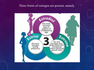 Three forms of estrogen are present, namely
 