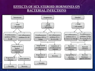 EFFECTS OF SEX STEROID HORMONES ON
BACTERIAL INFECTIONS
 