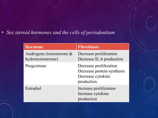 Hormone Fibroblasts
Androgens (testosterone &
hydrotestosterone)
Decrease proliferation
Decrease IL-6 production
Progestrone Decrease proliferation
Decrease protein synthesis
Decrease cytokine
production
Estradiol Increase proliferation
Increase cytokine
production
• Sex steroid hormones and the cells of periodontium
 