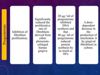Inhibition of
fibroblast
proliferation.
Significantly
reduced the
proliferative
rate of
fibroblasts
derived from
either
phenytoin-
enlarged
human
gingiva
20 µg ⁄ ml of
progesterone
inhibited
DNA
synthesis and
that
40 µg ⁄ ml of
progesterone
reduced
protein
synthesis by
as much as
50%
A dose-
dependent
decrease in
the
production of
interleukin- 6
by gingival
fibroblasts in
culture.
Progesterone
 