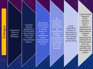 Stimulatory
effect on
gingival
fibroblast.
Estradiol
induced
proliferation
of fibroblasts
derived from
either feline
or human
drug enlarged
gingiva.
physiologic
concentration
s of estradiol
in healthy
gingiva of
post-
menopausal
women
increased cell
proliferation
in vitro.
the
proliferation
of gingival
fibroblasts
derived from
the
noninflamed
papilla of
healthy
premenopausa
l women was
increased by
up to 310%
by 1 ɳM
estradiol.
a dose-
dependent
increase in
interleukin-6,
interleukin-8
and vascular
endothelial
growth factor
In periodontal
ligament
acells,
estrogens
causes a
down-
regulation of
lipopolysacch
aride-induced
cytokines
while
enhancing the
production of
osteoprotegrin
however,
estrogen does
not affect the
cell number in
culture.
Estrogen
 