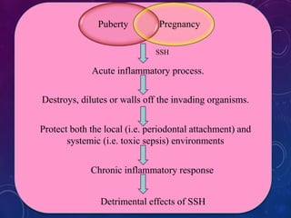 Puberty Pregnancy
Acute inflammatory process.
SSH
Destroys, dilutes or walls off the invading organisms.
Protect both the local (i.e. periodontal attachment) and
systemic (i.e. toxic sepsis) environments
Chronic inflammatory response
Detrimental effects of SSH
 