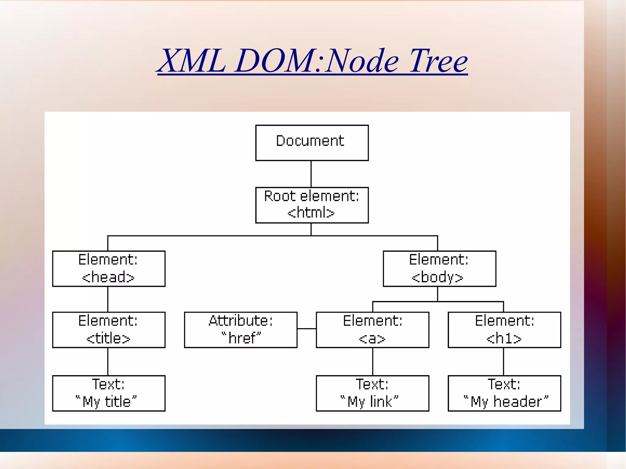 XML DOM:Node Tree 