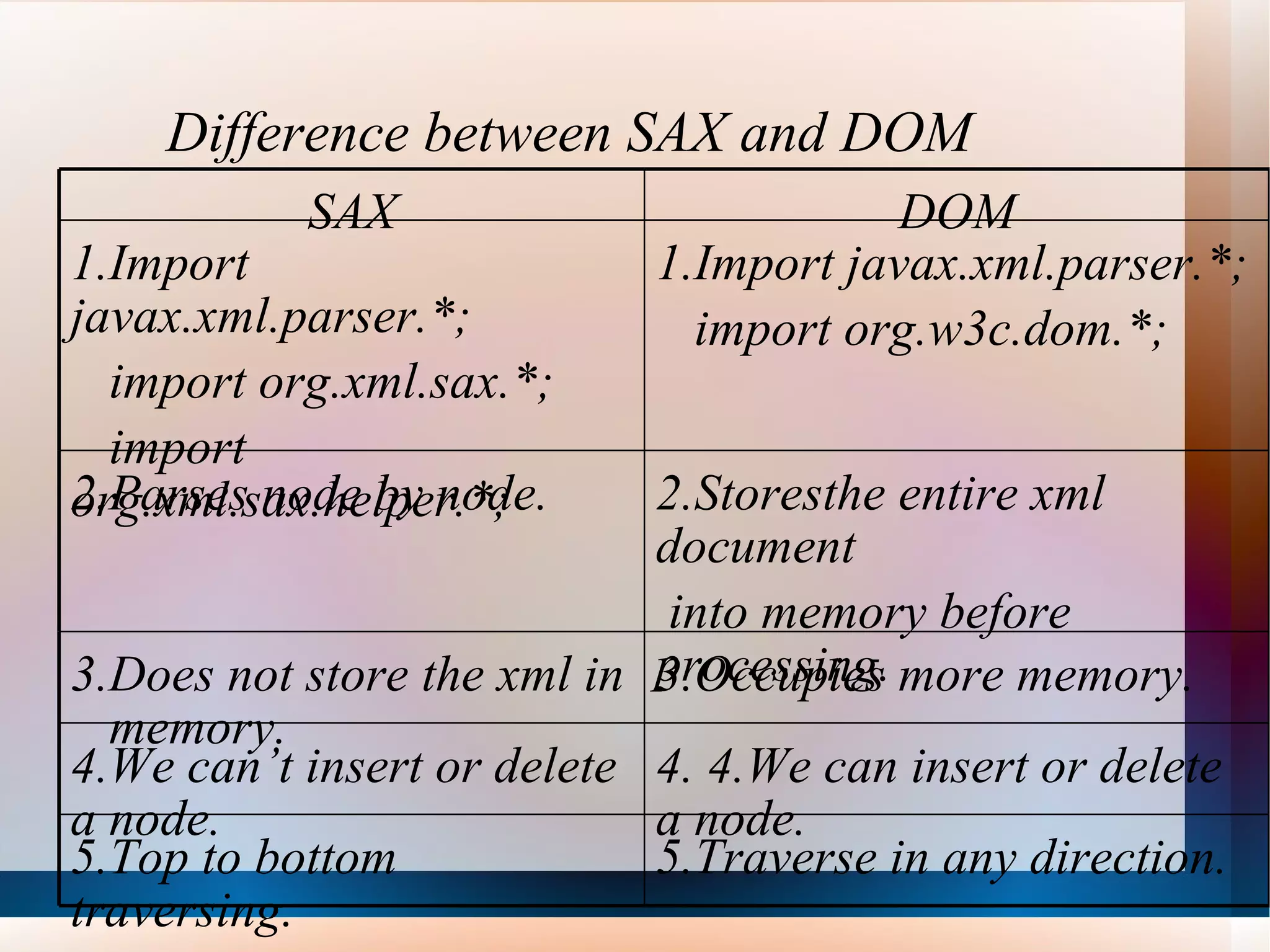 Difference between SAX and DOM   SAX DOM 1.Import javax.xml.parser.*; import org.xml.sax.*; import org.xml.sax.helper.*; 1.Import javax.xml.parser.*; import org.w3c.dom.*; 2.Parses node by node. 2.Storesthe entire xml document into memory before processing. 3.Does not store the xml in  memory. 3.Occupies more memory. 4.We can’t insert or delete a node. 4. 4.We can insert or delete a node. 5.Top to bottom traversing. 5.Traverse in any direction. 
