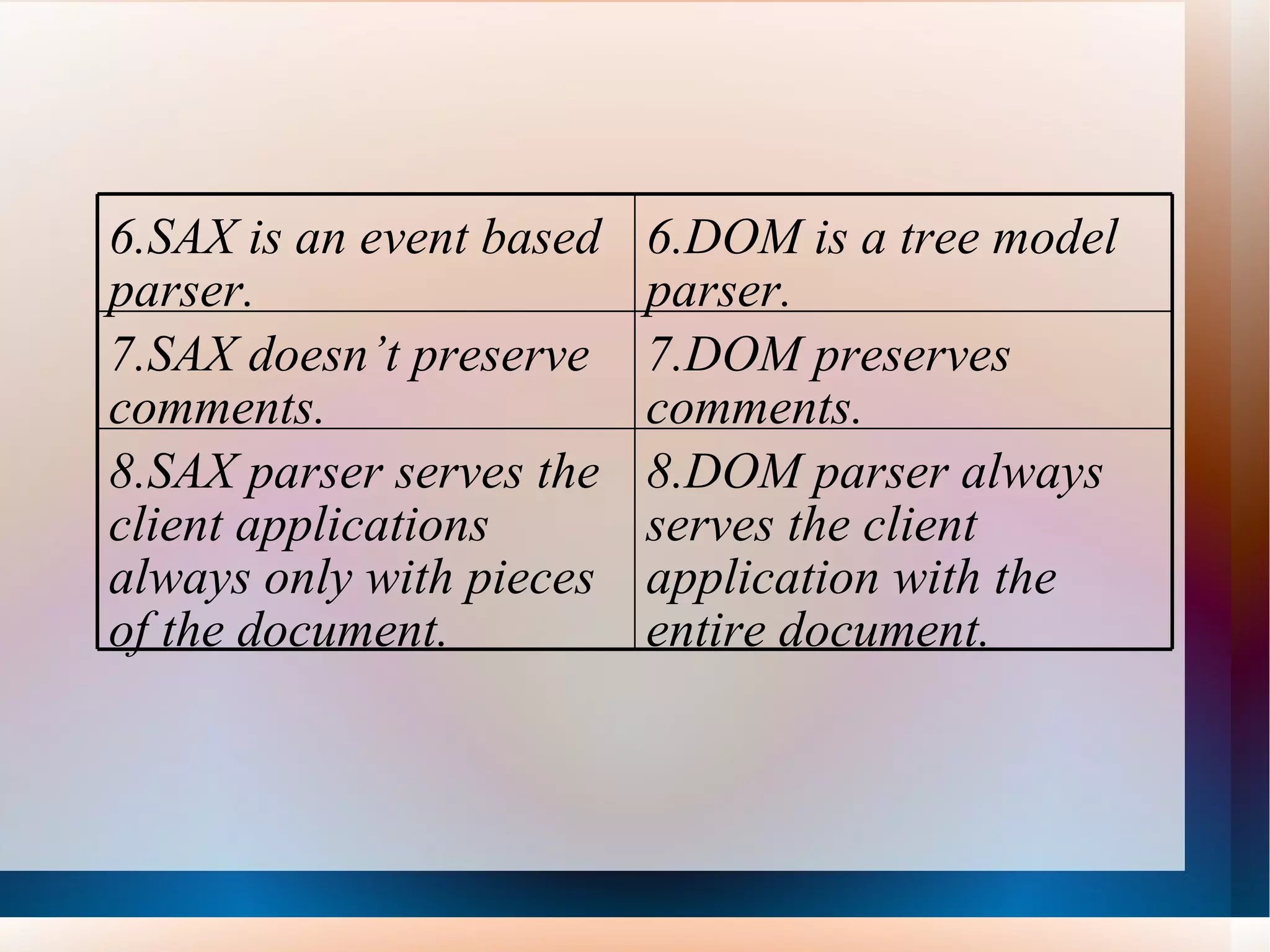 6.SAX is an event based parser. 6.DOM is a tree model parser. 7.SAX doesn’t preserve comments. 7.DOM preserves comments. 8.SAX parser serves the client applications always only with pieces of the document. 8.DOM parser always serves the client application with the entire document. 