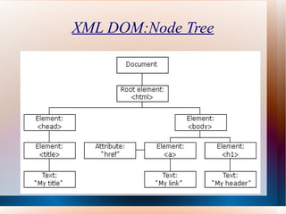 XML DOM:Node Tree 