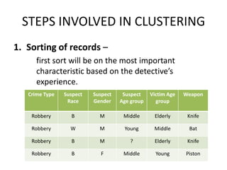 Steps involved in crime pattern analysisDetermine geo-spatial plots of crime in a cityUsing proper clustering techniques to identify patternsAnalyzing patterns and drawing conclusions