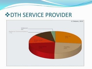It  collect  the  signal  from  minidish.