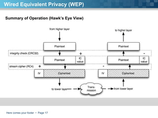 Here comes your footer     Page  Wired Equivalent Privacy (WEP) Summary of Operation (Hawk’s Eye View)   