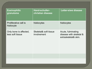 Eosinophilic 
granuloma 
Hand-schuller-christian 
disease 
Letter-siwe disease 
Proliferative cell is 
histiocyte 
histiocytes histiocytes 
Only bone is affected, 
less soft tissue 
Skeletal& soft tissue 
involvement 
Acute, fulminating 
disease with skeletal & 
extraskeletal& skin. 
 