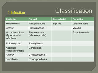 1.Infection 
Bacterial Fungal Spirochetal Parasitic 
Tuberculosis Histoplasmosis Syphilis. Leishmaniasis 
leprosy Blastomycosis Myiasis 
Non tuberculous 
Phycomycosis 
Mycobacterial 
(Mucormycosis) 
infections 
Toxoplasmosis 
Actinomycosis Aspergillosis. 
Klebsialla 
Candidiasis. 
rhinoscleromatis 
Anthrax Cryptocoecosis 
Brucellosis Rhinosporidiosis 
 