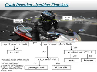 Crash Detection Algorithm Flowchart




    Implementation of the crash sensor and eCall box on a motorbike
 