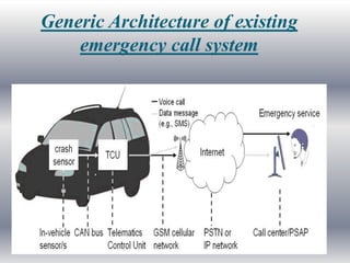Generic Architecture of existing
    emergency call system
 
