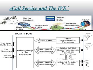 eCall Service and The IVS `
 
