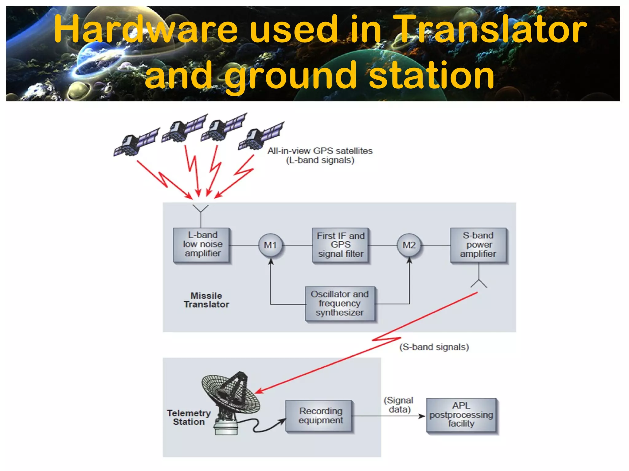 Hardware used in Translator
    and ground station
 