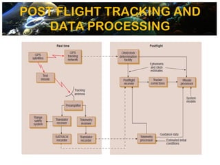 Satrack - missile guidance system | PPT