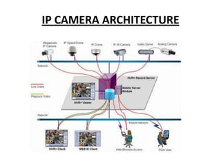 IP CAMERA ARCHITECTURE
 