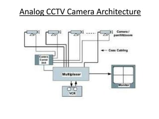 Analog CCTV Camera Architecture
 