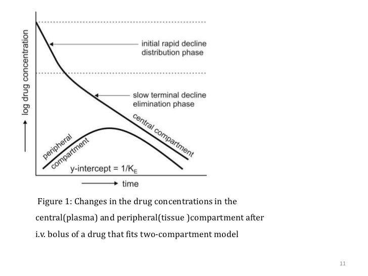 Seminar on parameters of two compartment open model