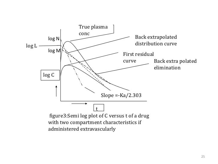 Seminar on parameters of two compartment open model