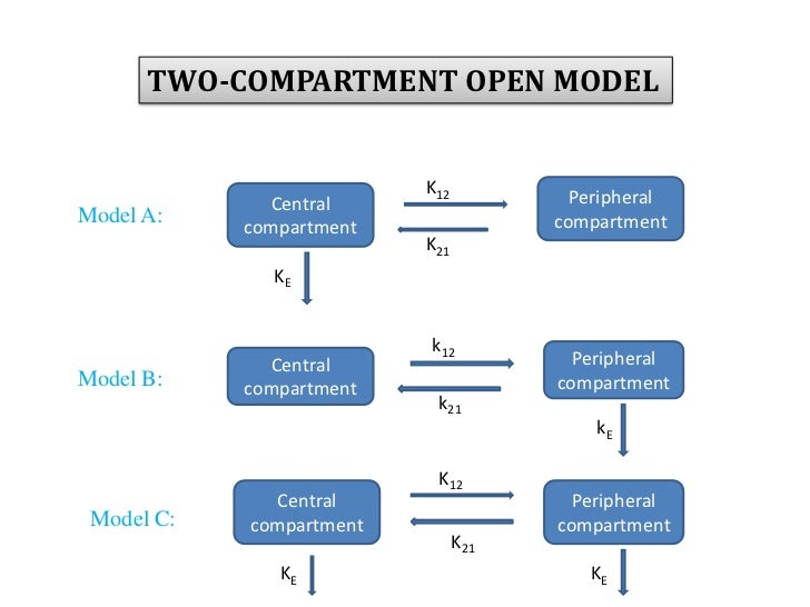 Seminar on parameters of two compartment open model