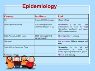 Epidemiology
Country                          Incidence                    Link
US                               6 cases/100,000 men/year     (Black>white).

China (HenanProvince)            0.9% in the population       Nitrosamine in the soil     and
                                 older than 30 years of age   contamination of foods by fungi
                                                              (Geotrichum candidum) and yeast,
                                                              which produce mutagens

India, Pakistan, and Sri Lanka   9000 cases/year in 6         Chewing tobacco , smoking
                                 cancer registry
Singapore                                                     Hot beverages, Chinese tobacco and
                                                              wine

South African Bantus and Zulus                                Nitrosamine in the soil and
                                                              contamination       of     food      by
                                                              molds, especially the Fusarium species
Normandy, Brittany                                            Alcohol and smoking
 
