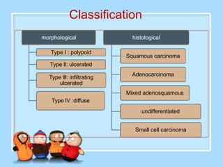 Classification
morphological                histological

   Type I : polypoid
                           Squamous carcinoma
   Type ll: ulcerated
                             Adenocarcinoma
  Type lll: infiltrating
      ulcerated
                           Mixed adenosquamous
   Type lV :diffuse
                                undifferentiated


                              Small cell carcinoma
 