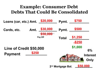 Example: Consumer Debt
    Debts That Could Be Consolidated

Loans (car, etc.) Amt.      $20,000      Pymt.         $750

Cards, etc.      Amt.       $30,000      Pymt.         $500
                            $50,000
                         Pay Off
                                         Total     $1,250
                                                    -$250
Line of Credit $50,000                             $1,000
                                                                 6%
Payment         $250
                                                              Interest
                                                                Only
                                   2nd Mortgage Bal.    $50,000
 