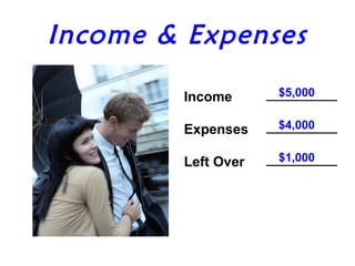 Income & Expenses

         Income      $5,000


         Expenses    $4,000


         Left Over   $1,000
 