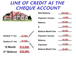 LINE OF CREDIT AS THE
         CHEQUE ACCOUNT
                            Start Balance       $50,000

                            Payment / Income     -5,000

                            Balance             45,000

                            E                   +4,000

                            Balance Month One   49,000

Surplus 1st mo.    $1,000   Payment / Income     -5,000

                            Balance             44,000
Surplus 2 mo.
         nd        $1,000

                            Expenses            +4,000
 12 Month         $12,000
                            Balance Month Two   48,000
2nd Balance       $38,000
 