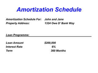 Amortization Schedule
Amortization Schedule For:   John and Jane
Property Address:            1324 Owe D’ Bank Way



Loan Programme:

Loan Amount                  $200,000
Interest Rate                     6%
Term                             360 Months
 