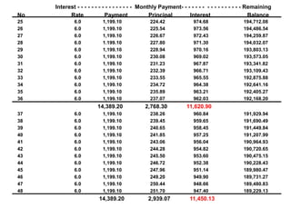 Interest - - - - - - - - - - - - - - - - Monthly Payment- - - - - - - - - - - - - - - - - Remaining
No         Rate              Payment              Principal       Interest                      Balance
25           6.0          1,199.10              224.42              974.68                 194,712.08
26           6.0          1,199.10              225.54              973.56                 194,486.54
27           6.0          1,199.10              226.67              972.43                 194,259.87
28           6.0          1.199.10              227.80              971.30                 194,032.07
29           6.0          1,199.10              228.94              970.16                 193,803.13
30           6.0          1,199.10              230.08              969.02                 193,573.05
31           6.0          1,199.10              231.23              967.87                 193,341.82
32           6.0          1,199.10              232.39              966.71                 193,109.43
33           6.0          1,199.10              233.55              965.55                 192,875.88
34           6.0          1,199.10              234.72              964.38                 192,641.16
35           6.0          1,199.10              235.89              963.21                 192,405.27
36           6.0          1,199.10              237.07              962.03                 192,168.20
                        14,389.20             2,768.30           11,620.90
37           6.0          1,199.10              238.26              960.84                 191,929.94
38           6.0          1,199.10              239.45              959.65                 191,690.49
39           6.0          1,199.10              240.65              958.45                 191,449.84
40           6.0          1,199.10              241.85              957.25                 191,207.99
41           6.0          1,199.10              243.06              956.04                 190,964.93
42           6.0          1,199.10              244.28              954.82                 190,720.65
43           6.0          1,199.10              245.50              953.60                 190,475.15
44           6.0          1,199.10              246.72              952.38                 190,228.43
45           6.0          1,199.10              247.96              951.14                 189,980.47
46           6.0          1,199.10              249.20              949.90                 189,731.27
47           6.0          1,199.10              250.44              948.66                 189,480.83
48           6.0          1,199.10              251.70              947.40                 189,229.13
                         14,389.20             2,939.07           11,450.13
 