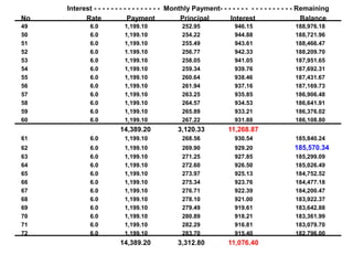 Interest - - - - - - - - - - - - - - - - Monthly Payment- - - - - - - - - - - - - - - - - Remaining
No         Rate              Payment              Principal       Interest                      Balance
49           6.0          1,199.10              252.95              946.15                 188,976.18
50           6.0          1,199.10              254.22              944.88                 188,721.96
51           6.0          1,199.10              255.49              943.61                 188,466.47
52           6.0          1.199.10              256.77              942.33                 188,209.70
53           6.0          1,199.10              258.05              941.05                 187,951.65
54           6.0          1,199.10              259.34              939.76                 187,692.31
55           6.0          1,199.10              260.64              938.46                 187,431.67
56           6.0          1,199.10              261.94              937.16                 187,169.73
57           6.0          1,199.10              263.25              935.85                 186,906.48
58           6.0          1,199.10              264.57              934.53                 186,641.91
59           6.0          1,199.10              265.89              933.21                 186,376.02
60           6.0          1,199.10              267.22              931.88                 186,108.80
                         14,389.20            3,120.33           11,268.87
61           6.0          1,199.10              268.56              930.54                 185,840.24
62           6.0          1,199.10              269.90              929.20                 185,570.34
63           6.0          1,199.10              271.25              927.85                 185,299.09
64           6.0          1,199.10              272.60              926.50                 185,026.49
65           6.0          1,199.10              273.97              925.13                 184,752.52
66           6.0          1,199.10              275.34              923.76                 184,477.18
67           6.0          1,199.10              276.71              922.39                 184,200.47
68           6.0          1,199.10              278.10              921.00                 183,922.37
69           6.0          1,199.10              279.49              919.61                 183,642.88
70           6.0          1,199.10              280.89              918.21                 183,361.99
71           6.0          1,199.10              282.29              916.81                 183,079.70
72           6.0          1,199.10              283.70              915.40                 182,796.00
                         14,389.20            3,312.80           11,076.40
 